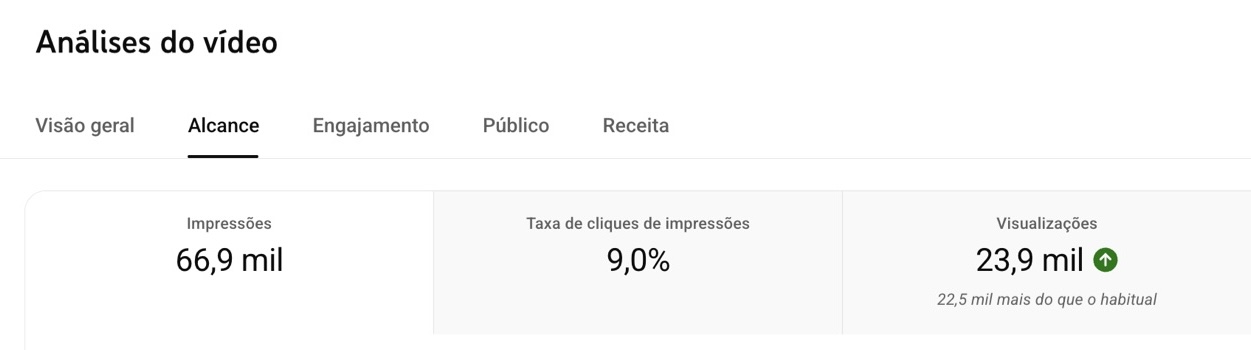 Resultado real de CTR e visualizações