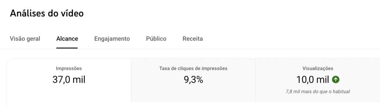 Resultado real de CTR e visualizações