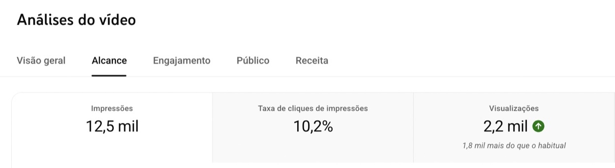 Resultado real de CTR e visualizações